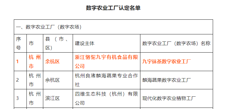 喜报！买球入口官网（集团）有限公司九宇有机公司•九宇抹茶数字农业工厂获评浙江省2022年数字农业工厂